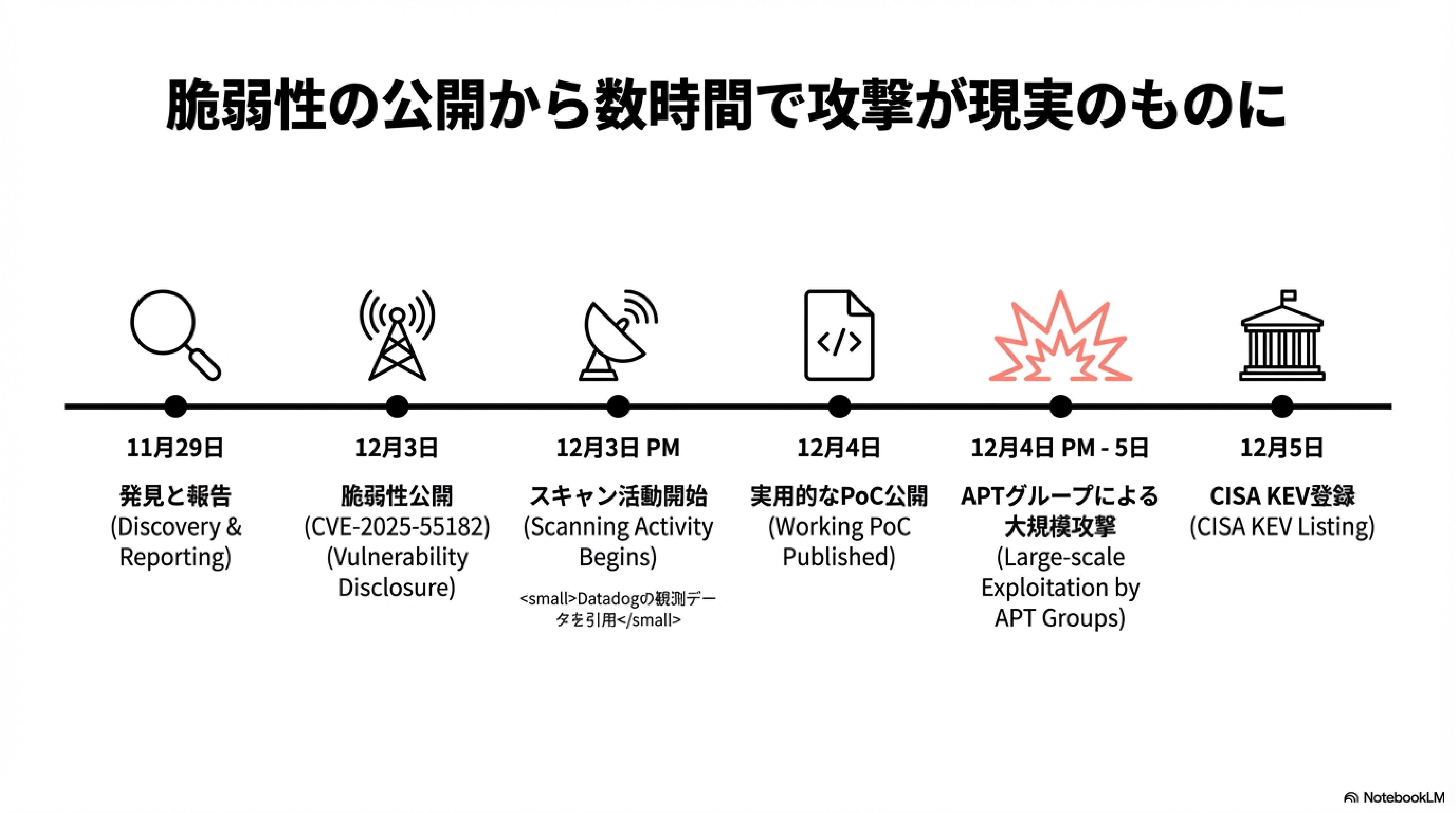 ハル④ 技術詳細】React 19.0.x (CVE-2025-55182) 脆弱性修正のコードレベル