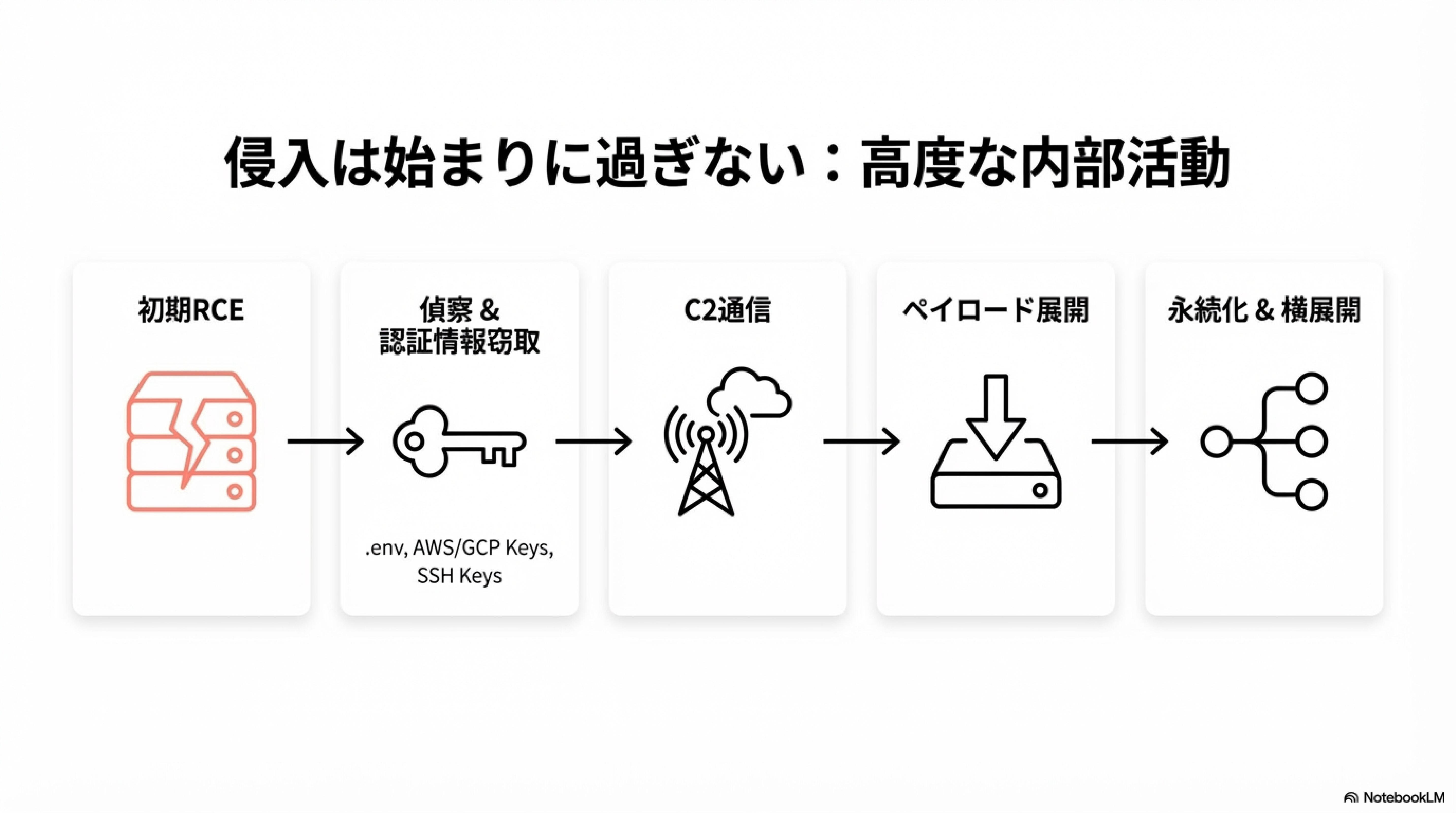 ハル④ React Server Components/Next.jsの脆弱性(React2Shell:CVE-2025-55182