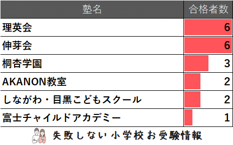 2025年度 暁星国際流山小学校 に 合格 できるお受験塾ランキング｜失敗