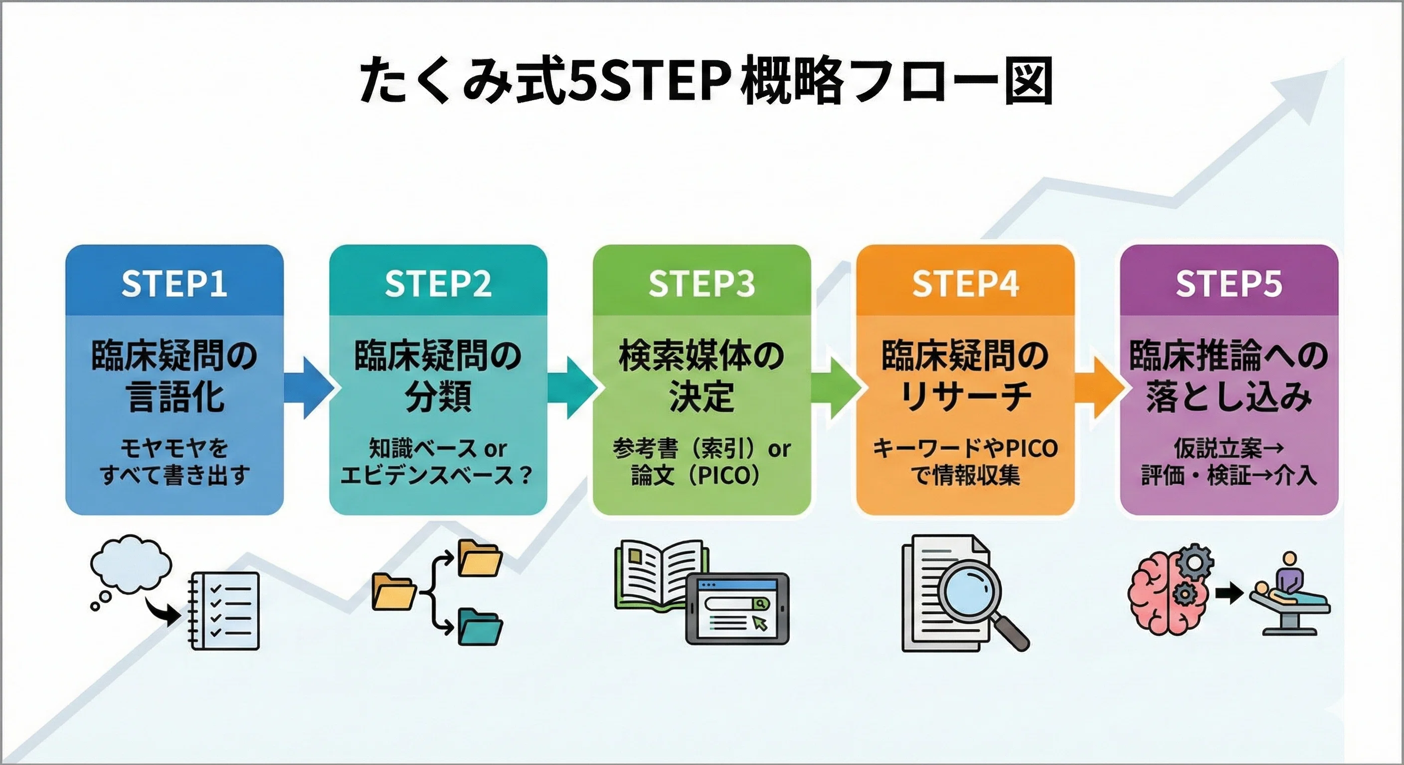 徹底解説】臨床疑問の解決方法 ー参考書・論文・AIの効率的な使い方を