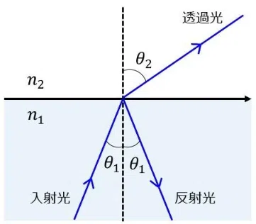 波数ベクトルで『分かった気になる』全反射の臨界角とエバネッセント波|石を積む