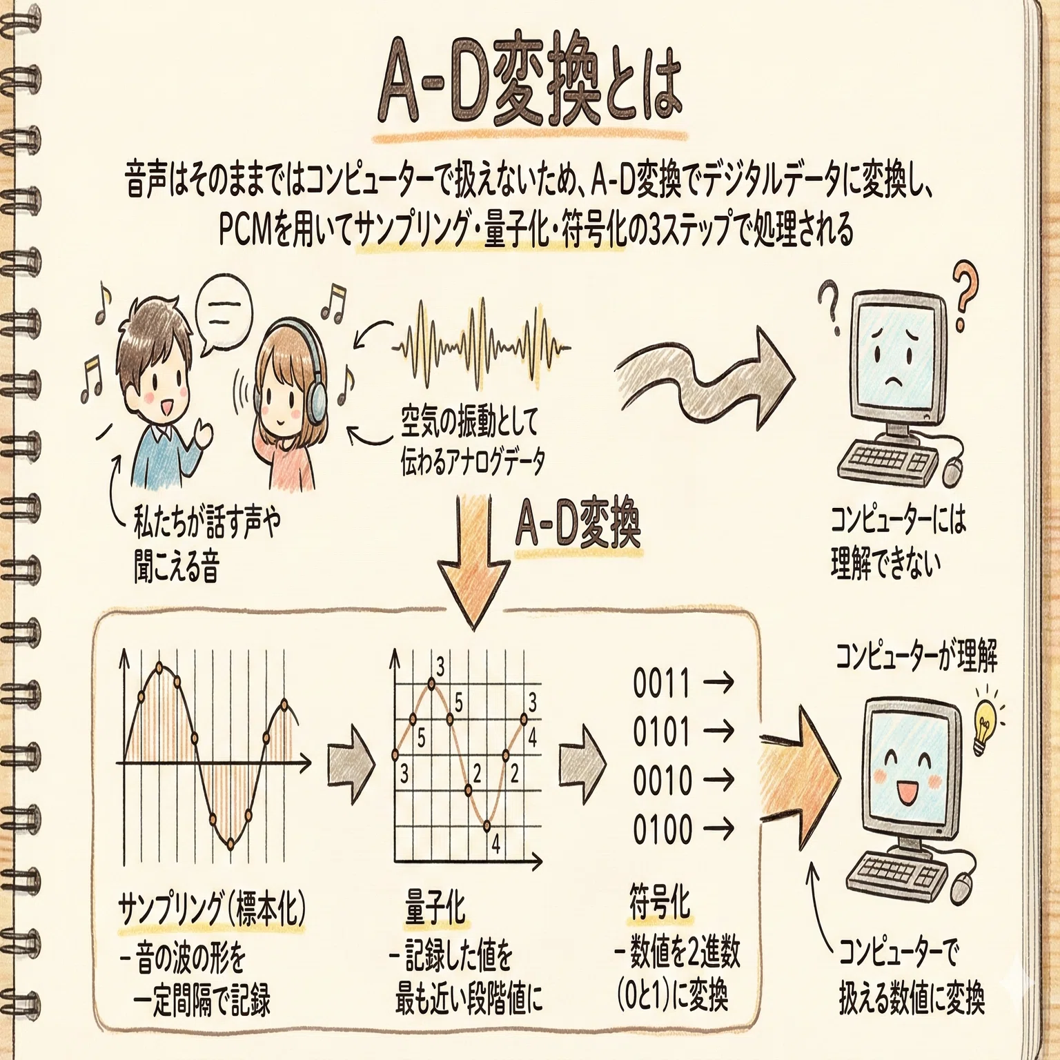 声と言葉のしくみ AI音声認識とは？仕組み・活用方法を分かりやすく解説｜コラム