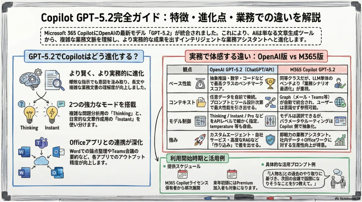 M365 CopilotにもGPT-5.2が来た!「賢くなった?」を確かめるべく、さっそく触ってみた |しんた | アラフィフAI実践記