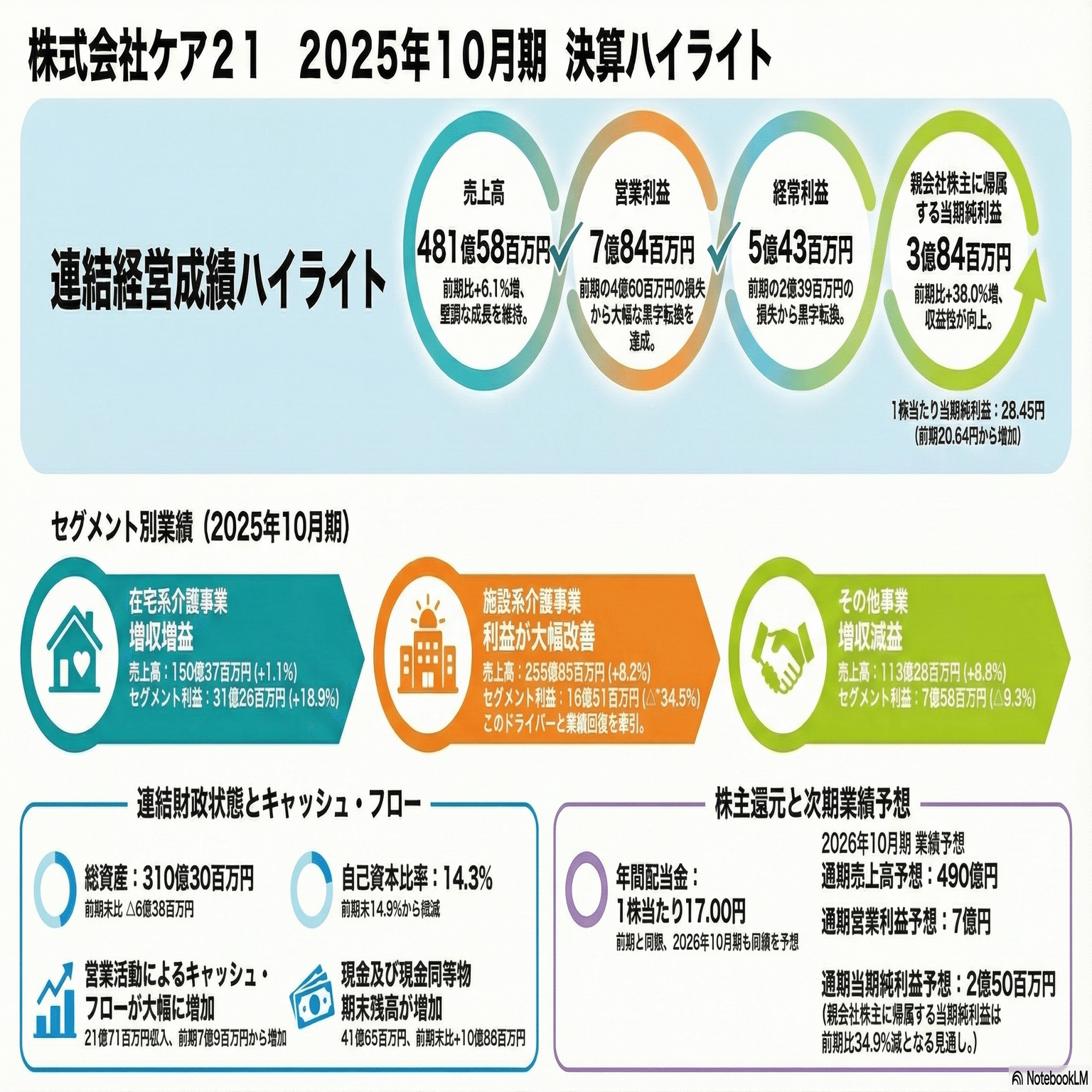20251212_ケア21_決算で見えた5つの意外な真実：V字回復の裏に隠され