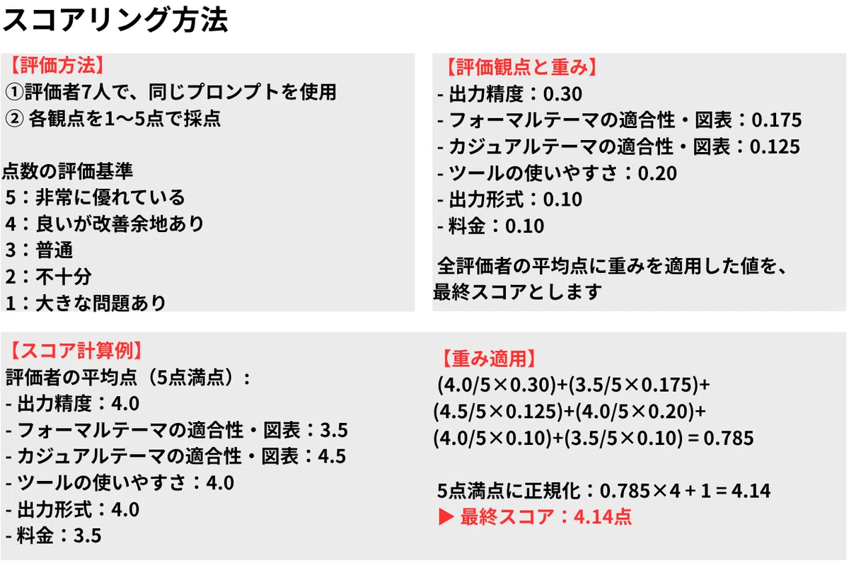 スコアリング方法
【評価方法】
① 評価者7人で、同じプロンプトを使用
② 各観点を1〜5点で採点
点数の評価基準
5:非常に優れている
4:良いが改善余地あり
3:普通
2:不十分
1:大きな問題あり
【評価観点と重み】
・出力精度:0.30
・フォーマルテーマの適合性・図表:0.175
・カジュアルテーマの適合性・図表:0.125
・ツールの使いやすさ:0.20
・出力形式:0.10
・料金:0.10
全評価者の平均点に重みを適用した値を、最終スコアとします
【スコア計算例】
評価者の平均点(5点満点):
・出力精度:4.0
・フォーマルテーマの適合性・図表:3.5
・カジュアルテーマの適合性・図表:4.5
・ツールの使いやすさ:4.0
・出力形式:4.0
・料金:3.5
【重み適用】
(4.0/5×0.30)+(3.5/5×0.175)+
(4.5/5×0.125)+(4.0/5×0.20)+
(4.0/5×0.10)+(3.5/5×0.10)=0.785
5点満点に正規化:0.785×4+1=4.14
▶ 最終スコア:4.14点