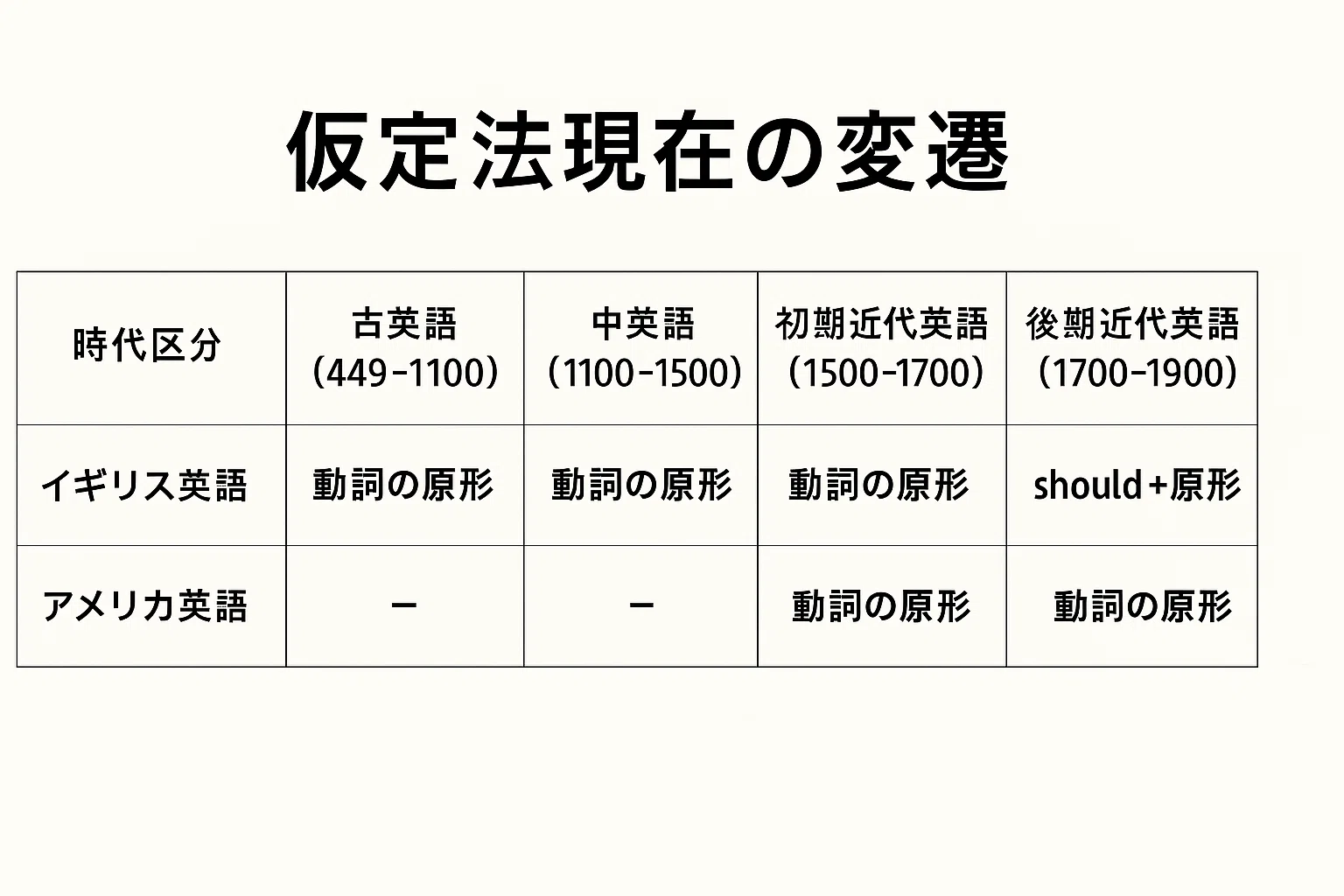 仮定 法 should