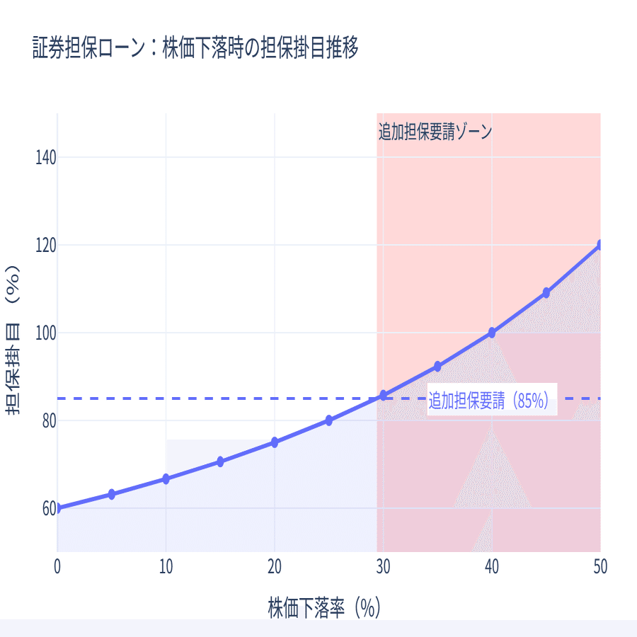 レバレッジ投資の新たな選択肢｜どりらん