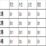 ドイツ語]人称代名詞を覚えたい。｜Remon [studying…]