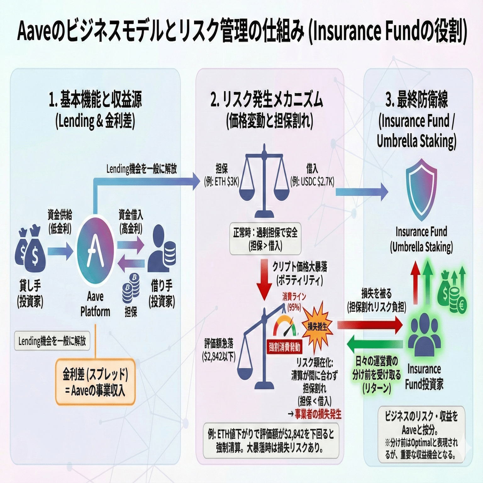 具体的投資手法②】胴元（Aave Umbrella/HyperLiquied HLP)｜Difi太郎
