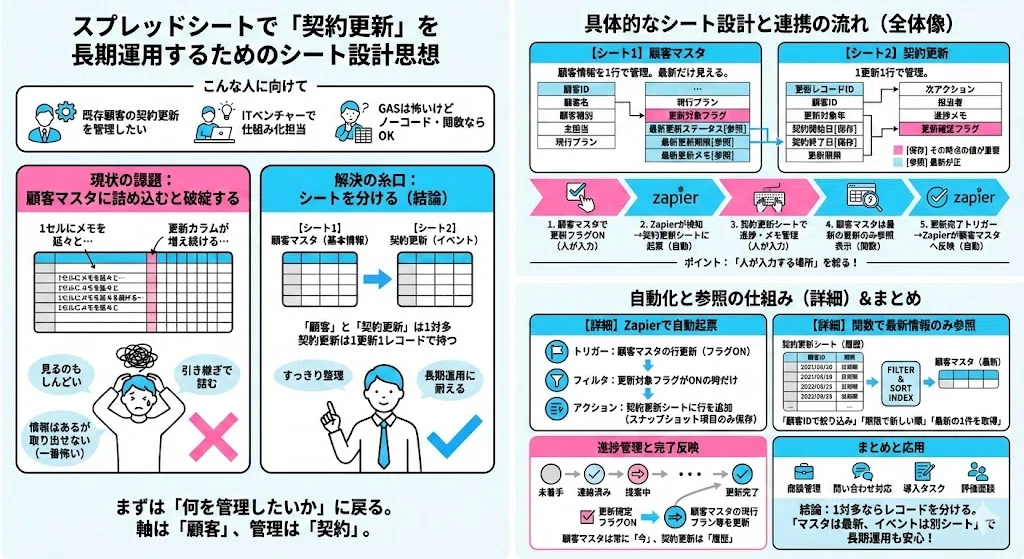 Design and Operation for Managing Contract Renewals on a Separate Sheet ...