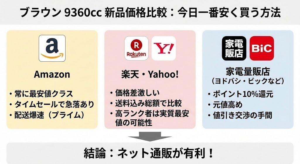 ブラウン 9360ccの最安値は？どこよりも安く買う方法と底値の裏技を