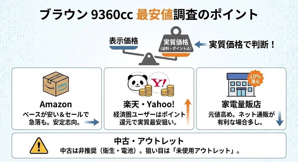 値下げしないです。最安値。専用 ブラウン 9360ccの最安値は？どこよりも安く買う方法と底値の裏技を