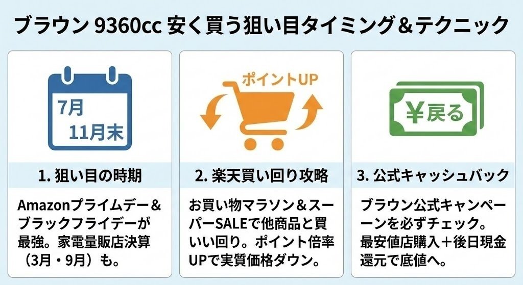 ブラウン 9360ccの最安値は？どこよりも安く買う方法と底値の裏技を