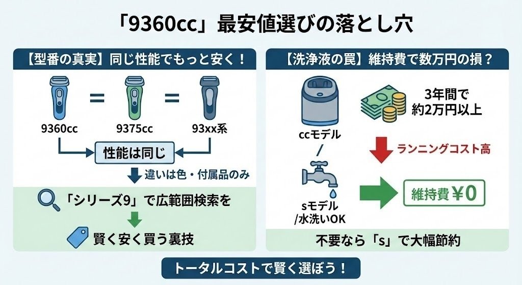 ブラウン 9360ccの最安値は？どこよりも安く買う方法と底値の裏技を