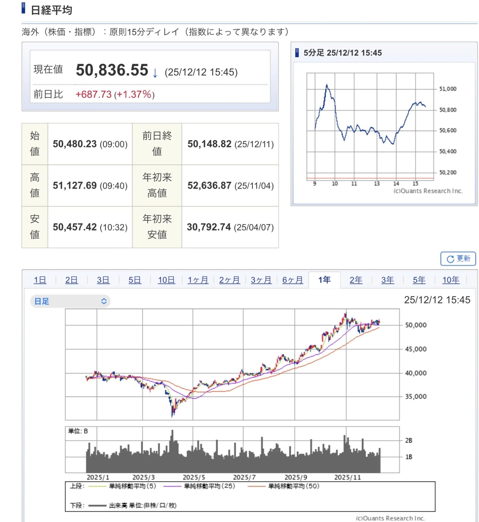 2025年の日本株式市場を振り返るー日経平均とTOPIXの推移ー｜Yoshi