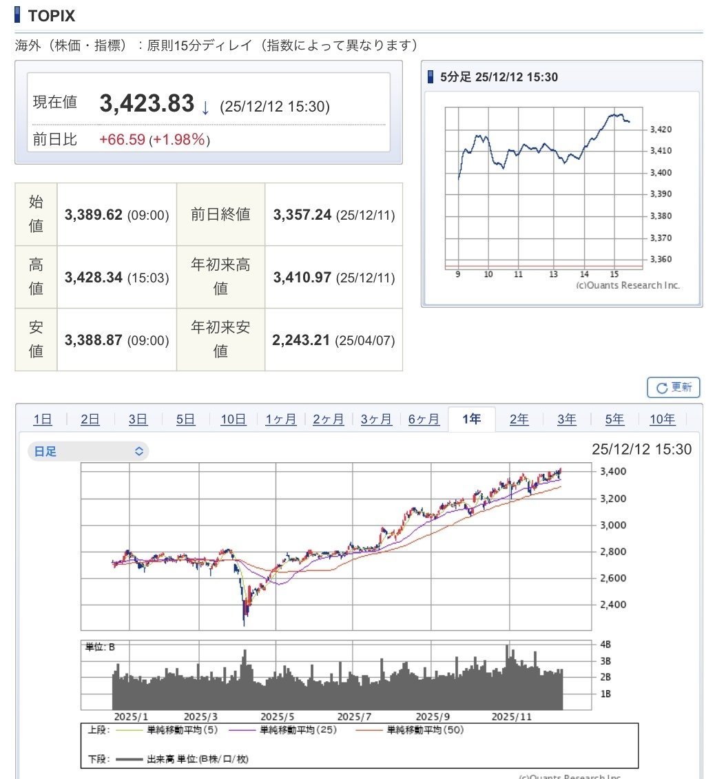 2025年の日本株式市場を振り返るー日経平均とTOPIXの推移ー｜Yoshi＠投資と街づくり