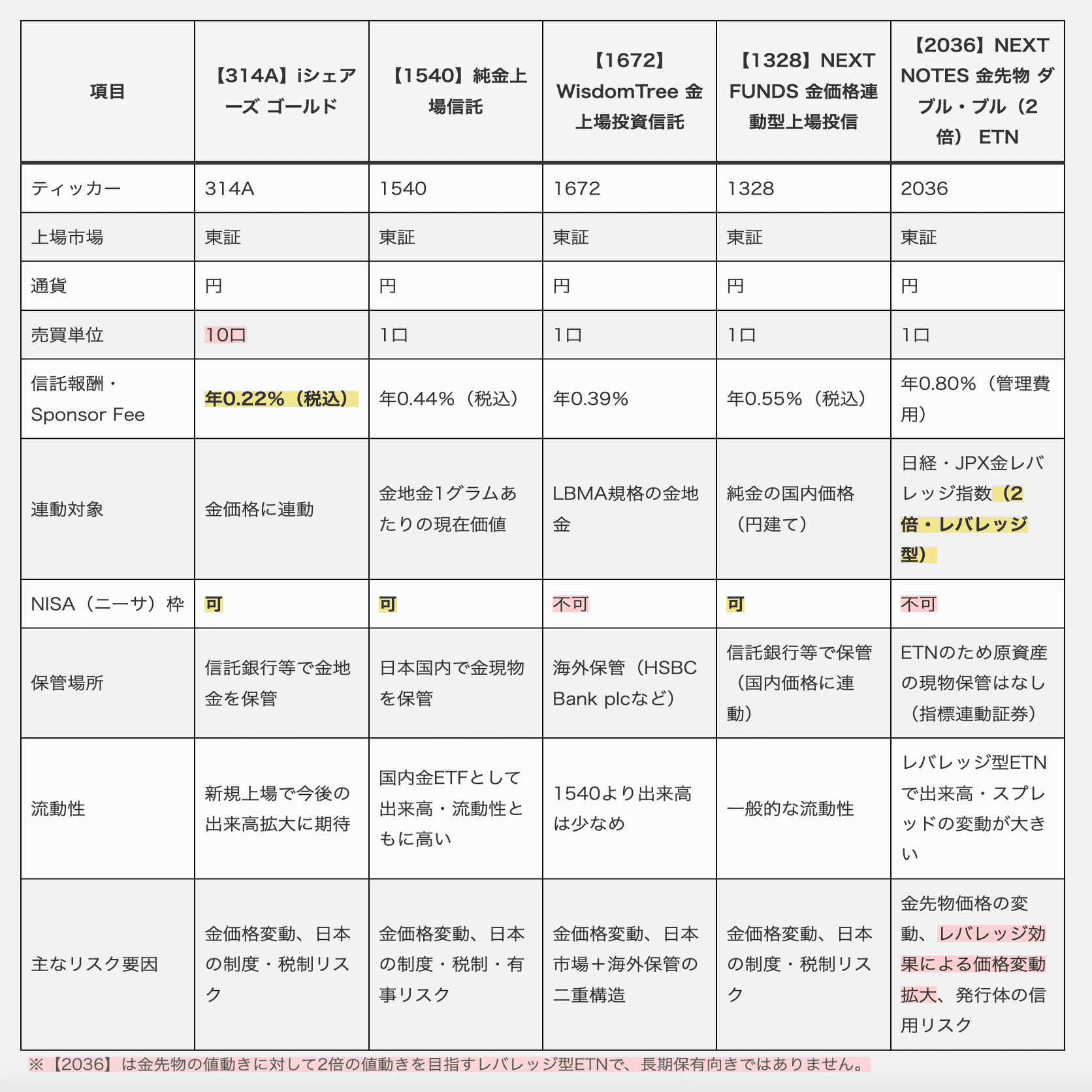 米国・日本の金ETF・個別株おすすめ!SBI証券のNISA対応は?（314A・1540・1328ゴールド比較）｜ithands(投資)
