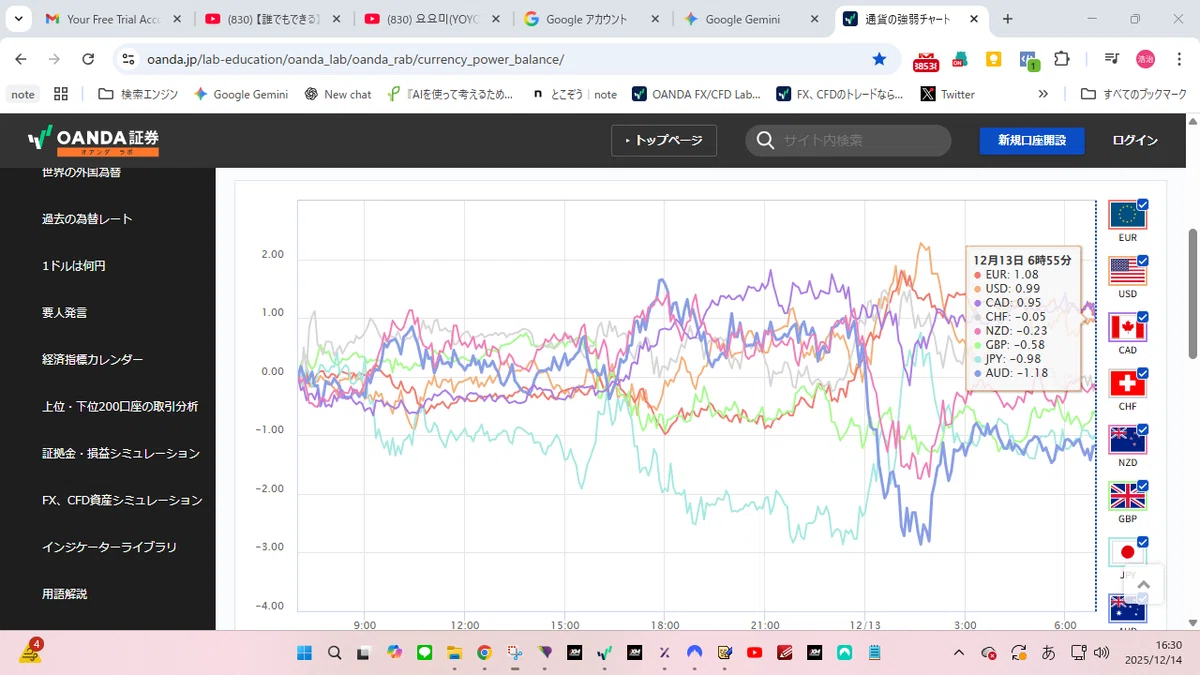 [2025.12.15] How to Win at FX on Monday! AI Analysis Reveals the Top 10 ...