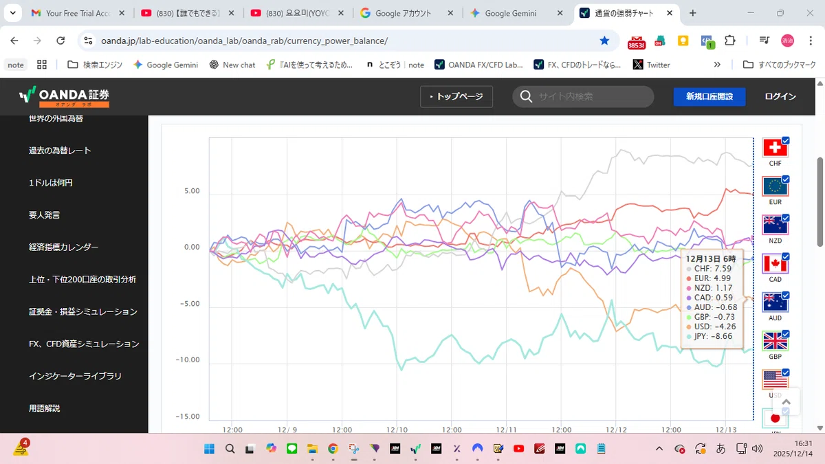 [2025.12.15] How to Win at FX on Monday! AI Analysis Reveals the Top 10 ...