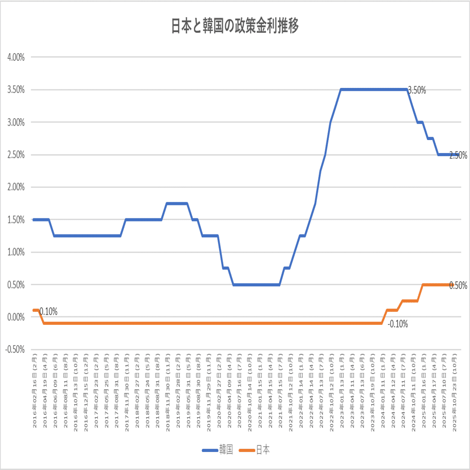 偶然なのか？盲点だったのか？韓国ウォンから見るドル円推移｜香港K氏