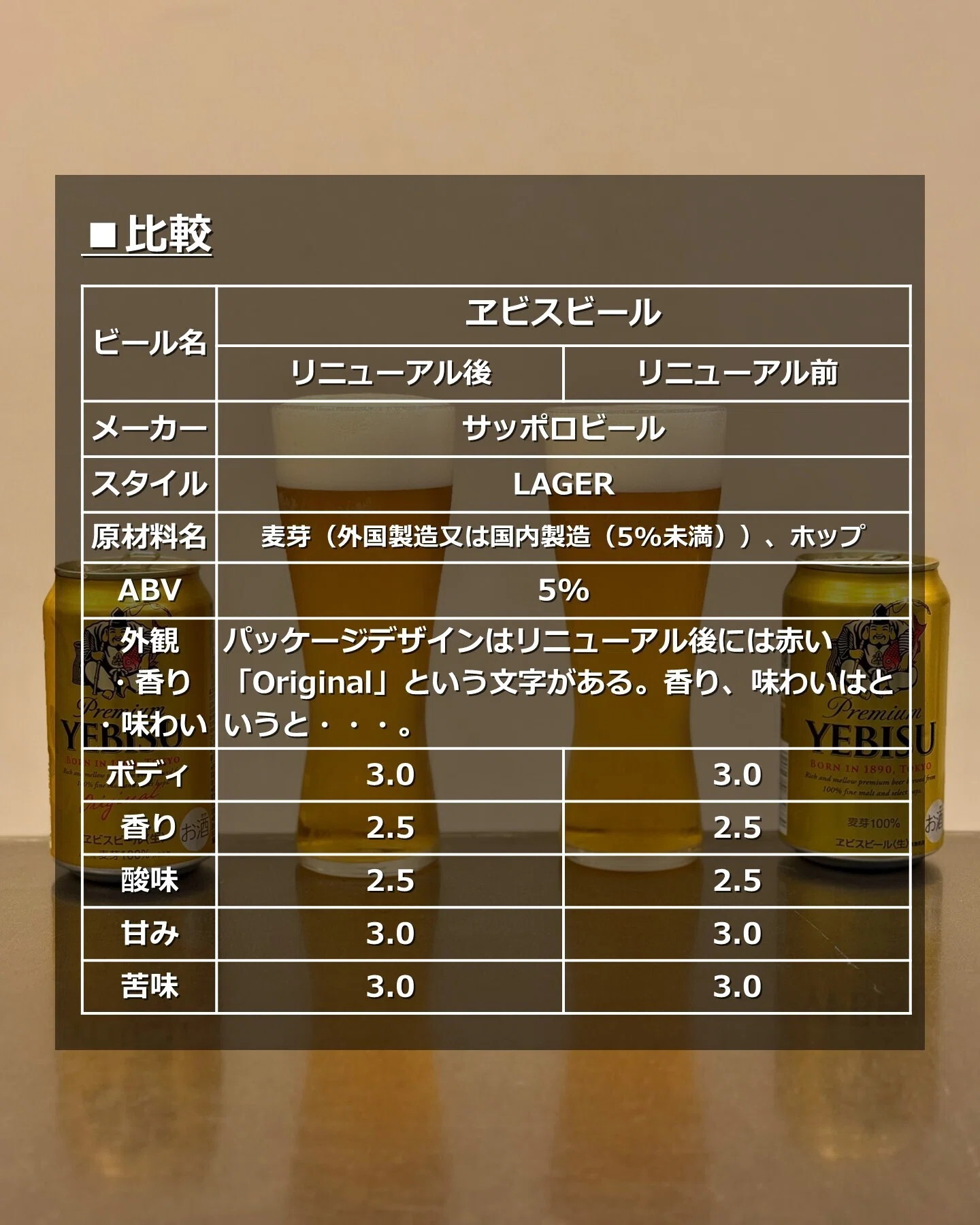 I compared the Yebisu beer renewed from September 2025 production