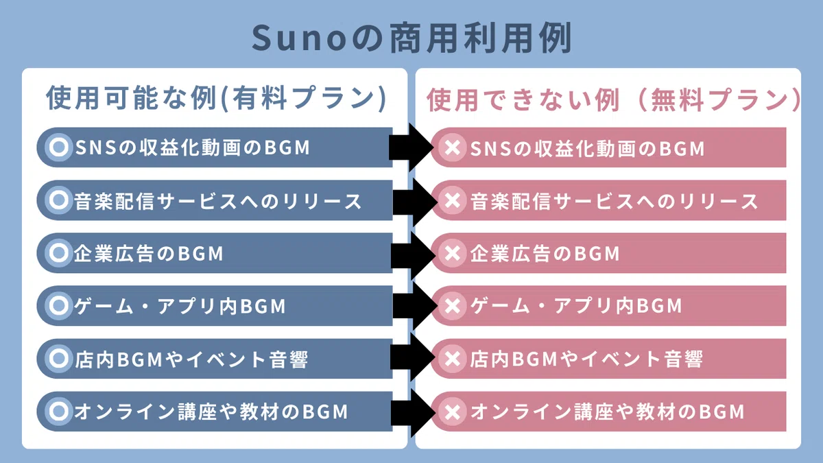 使用可能な例（有料プラン）
SNSの収益化動画のBGM,
音楽配信サービスへのリリース,
企業広告のBGM,
ゲーム・アプリ内BGM,店内BGMやイベント音響,
オンライン講座や教材のBGM,使用できない例（無料プラン）SNSの収益化動画のBGM音楽配信サービスへのリリース企業広告のBGMゲーム・アプリ内BGM店内BGMやイベント音響オンライン講座や教材のBGM