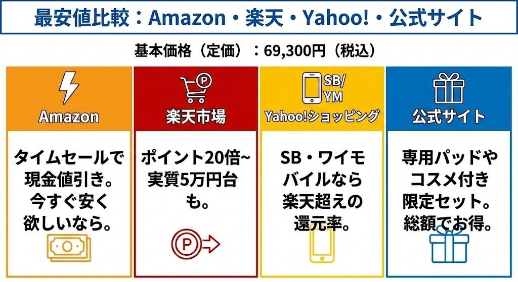 ヤーマン フォトプラスシャイニーネオの最安値は？安く買う方法と4社