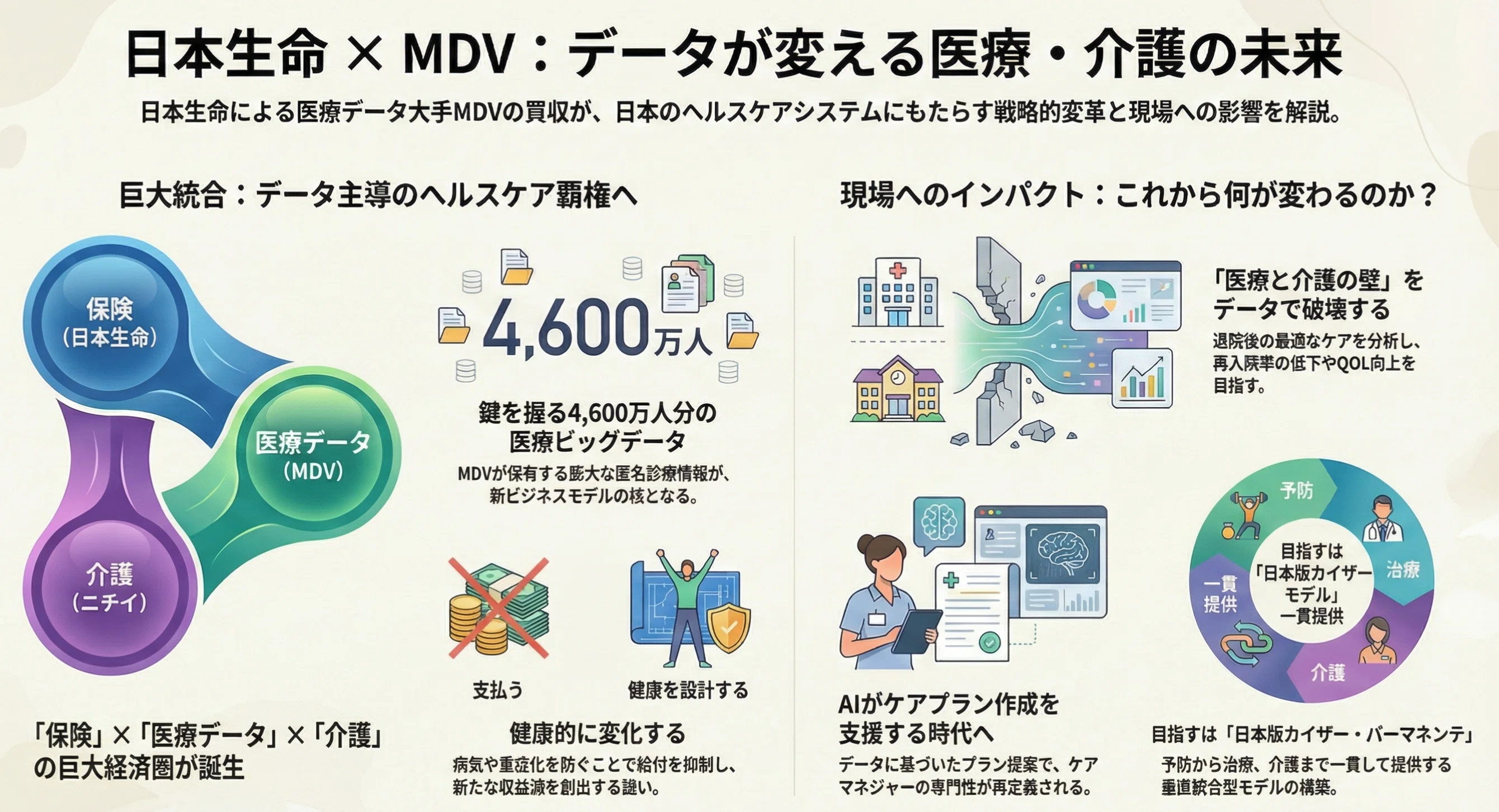 ニチイ学館を傘下に持つ、日本生命がメディカル・データ・ビジョンを