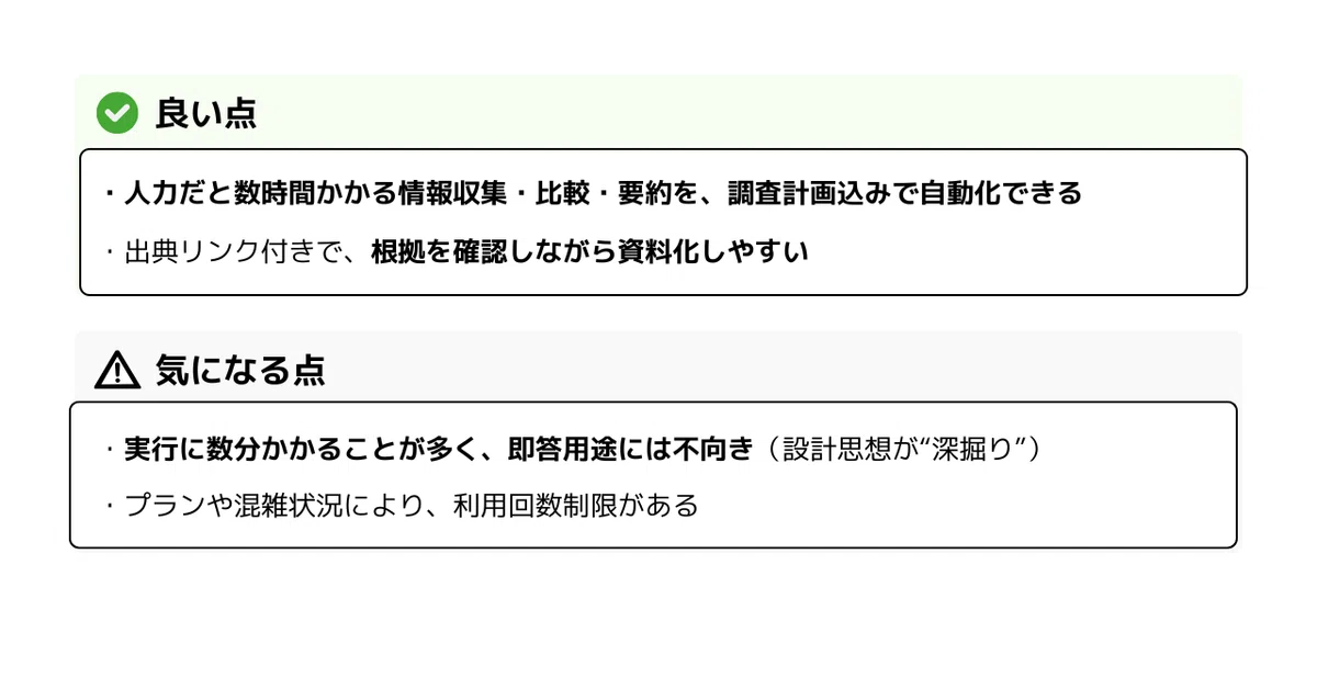✔ 良い点

人力だと数時間かかる情報収集・比較・要約を、調査計画込みで自動化できる 

出典リンク付きで、根拠を確認しながら資料化しやすい 

⚠ 気になる点

実行に数分かかることが多く、即答用途には不向き（設計思想が“深掘り”） 

プランや混雑状況により、利用回数制限がある