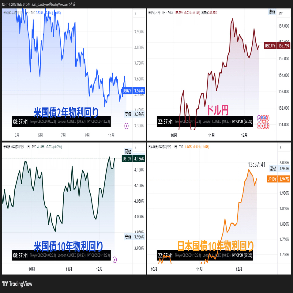AIが止まった日【米国株投資マット 12/13】｜米国株投資マット