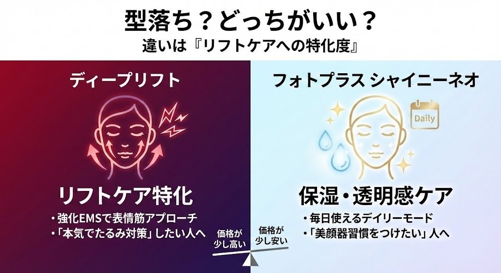 YA-MAN フォトフェイシャルネオ【未使用に近い】【最安値】【早い者勝ち】 YA-MAN】フォトプラス シャイニー ネオ スペシャルケアセット2 | [公式