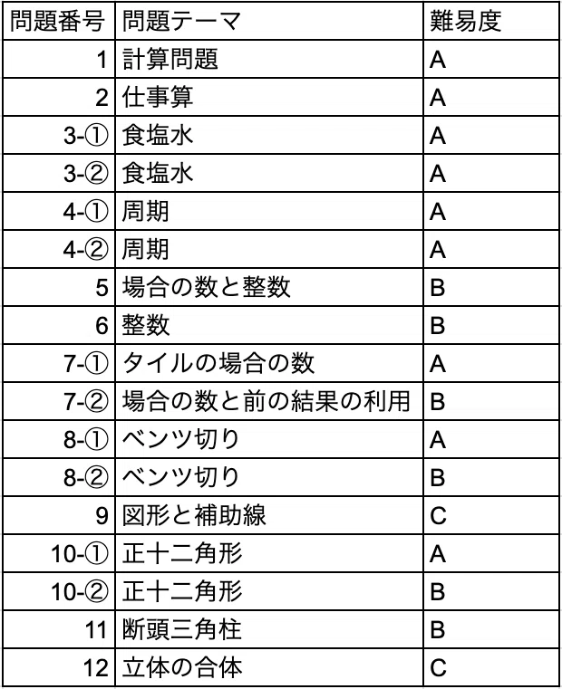 全問徹底解説2022年灘中入試 解説〜算数1日目〜｜Atsuo | 第1問-計算