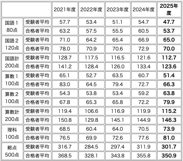 全問徹底解説】2022年灘中入試 解説〜算数1日目〜｜Atsuo