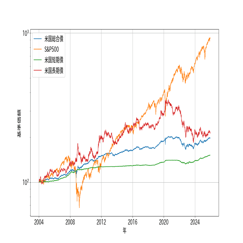 外国債券不要論について~為替リスクが大きすぎる~｜どおぼと