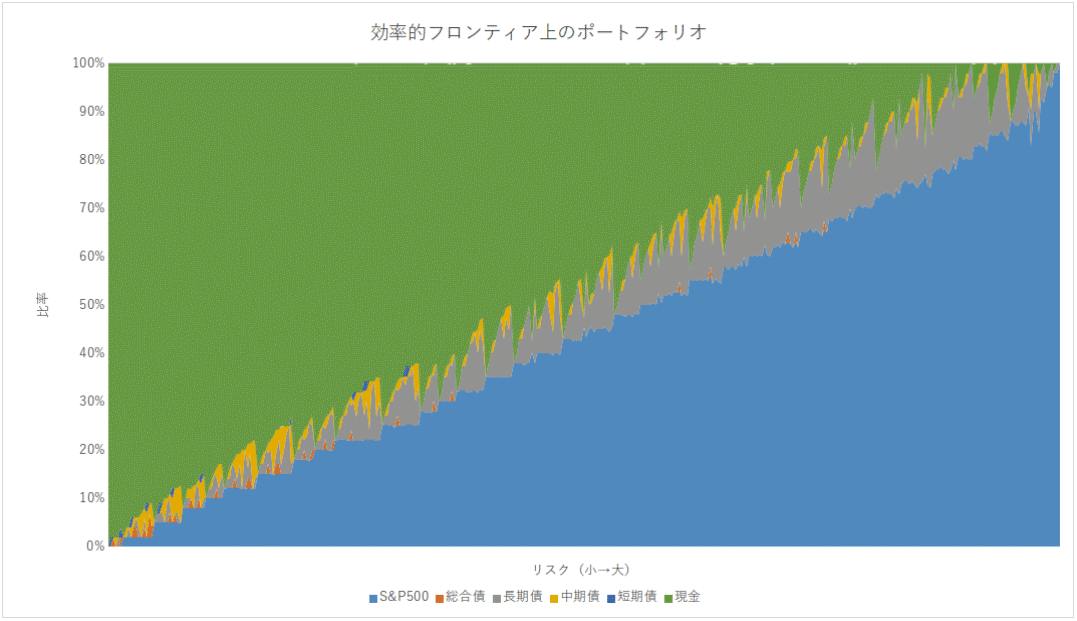 外国債券不要論について~為替リスクが大きすぎる~｜どおぼと