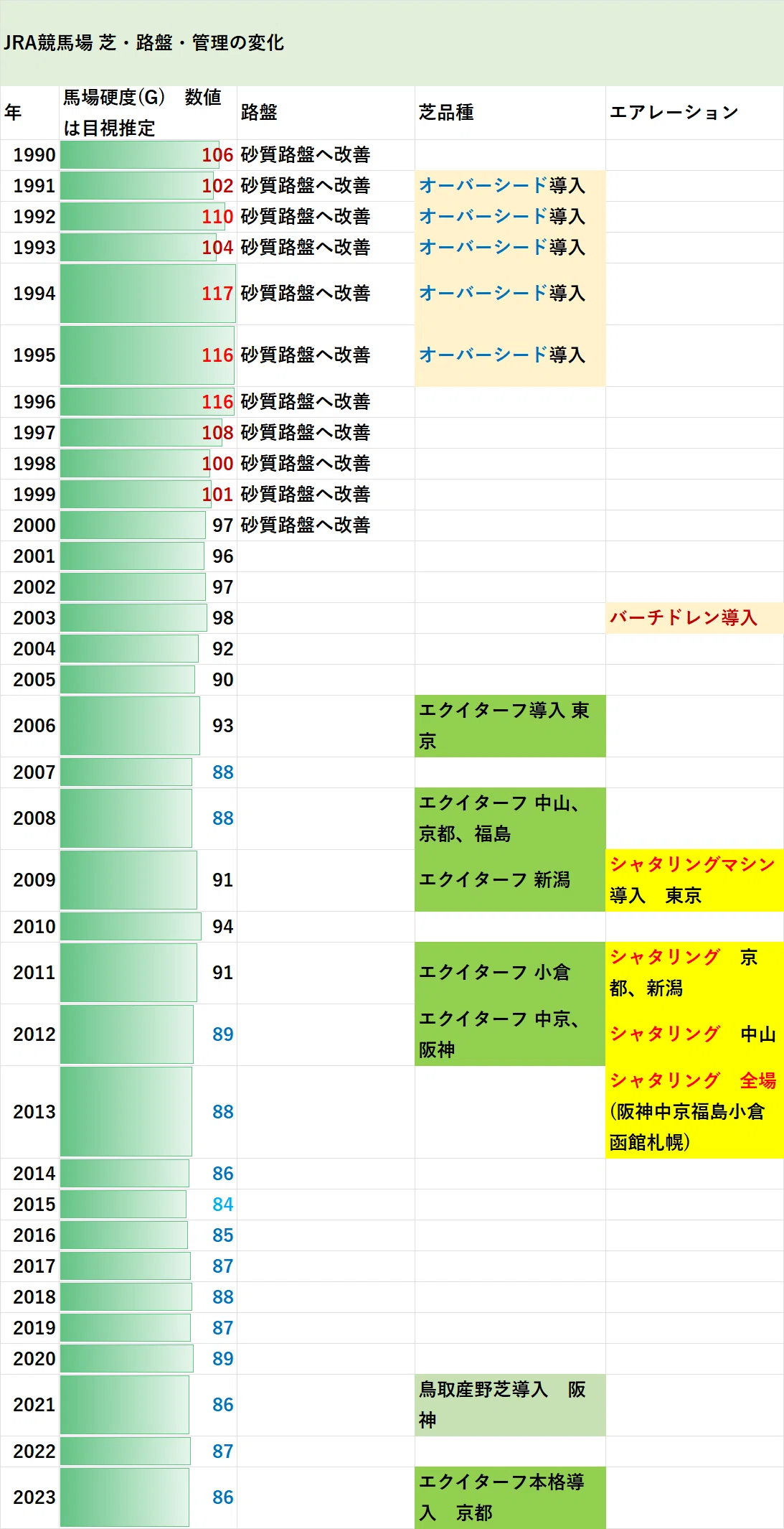 2002年東京競馬場コース改修工事前後からJRA全競馬場の馬場が高速化