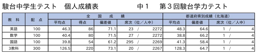 結果】第3回駿台学力テスト（と悩み）｜シン｜勉強×医師志望の中学生