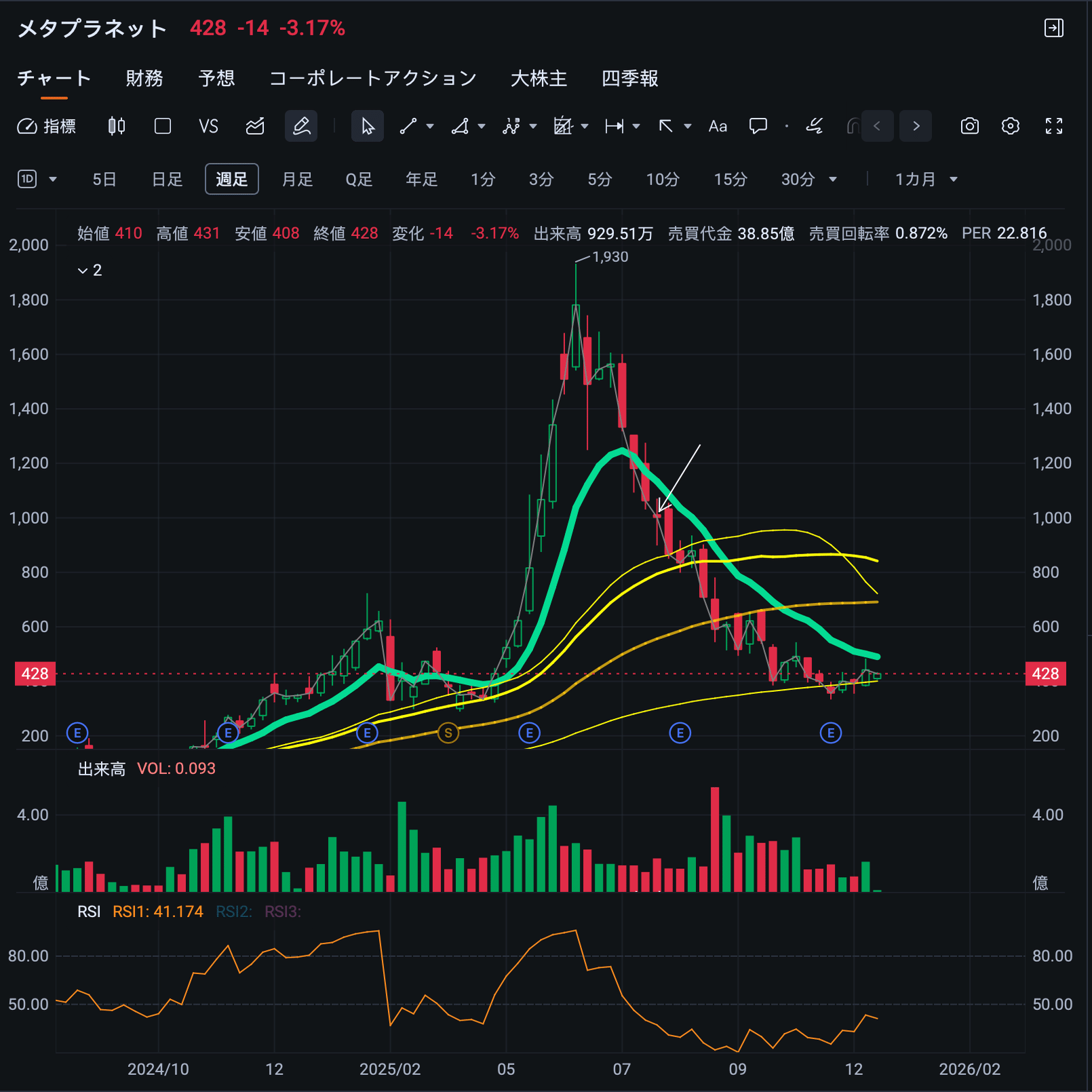 ビットコインのチャート分析（12月15日）｜長期投資の羅針盤