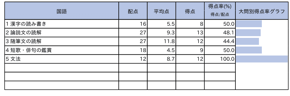 駿台学力テスト中２第3回3教科 2021年度〜2024年度4年分です。 結果】第3回駿台学力テスト（と悩み）｜シン｜勉強×医師志望の中学生