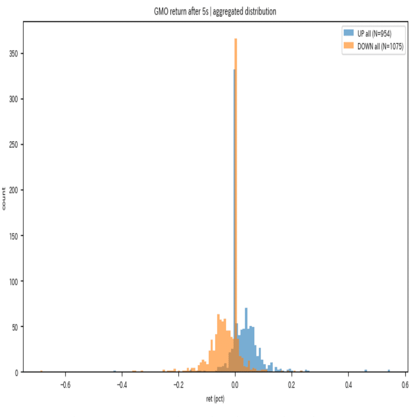 GMO-Bybit でのペアトレーディング検討記｜Ko-rin