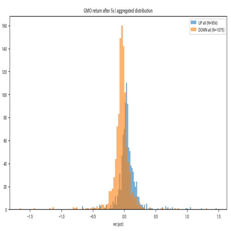 GMO-Bybit でのペアトレーディング検討記｜Ko-rin