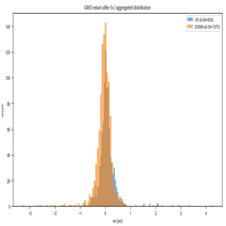 GMO-Bybit でのペアトレーディング検討記｜Ko-rin