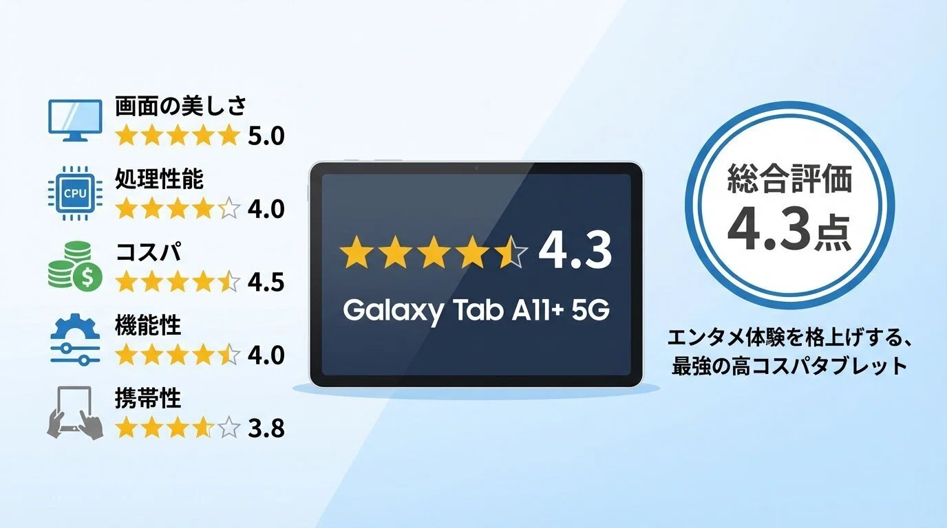 Galaxy Tab A11+ 5GとA10・A9の違いを比較！口コミレビューを徹底 