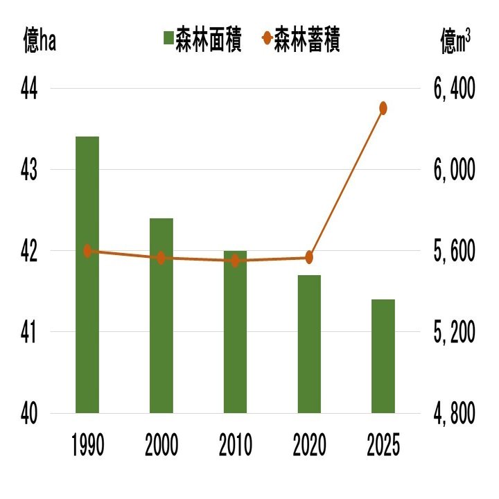 世界全体では森林面積の減少、資源の劣化は進んでいるが、地域差が大きくてモニタリング体制が不十分｜Medagriforen