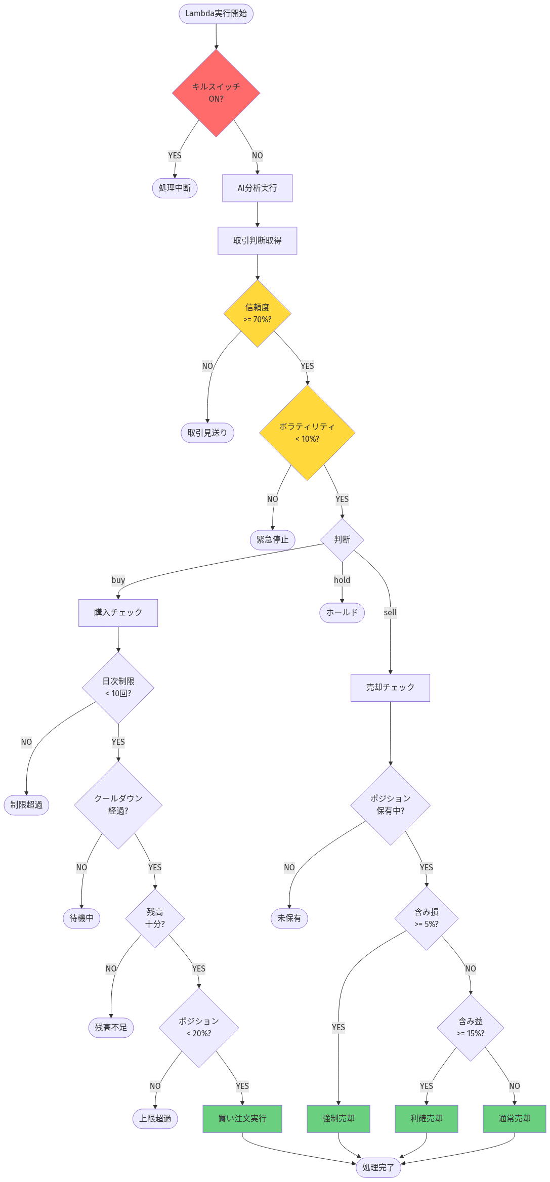AWS BedrockでAI仮想通貨トレーダーを作ってみた - Tool Use実装の全記録｜Taka