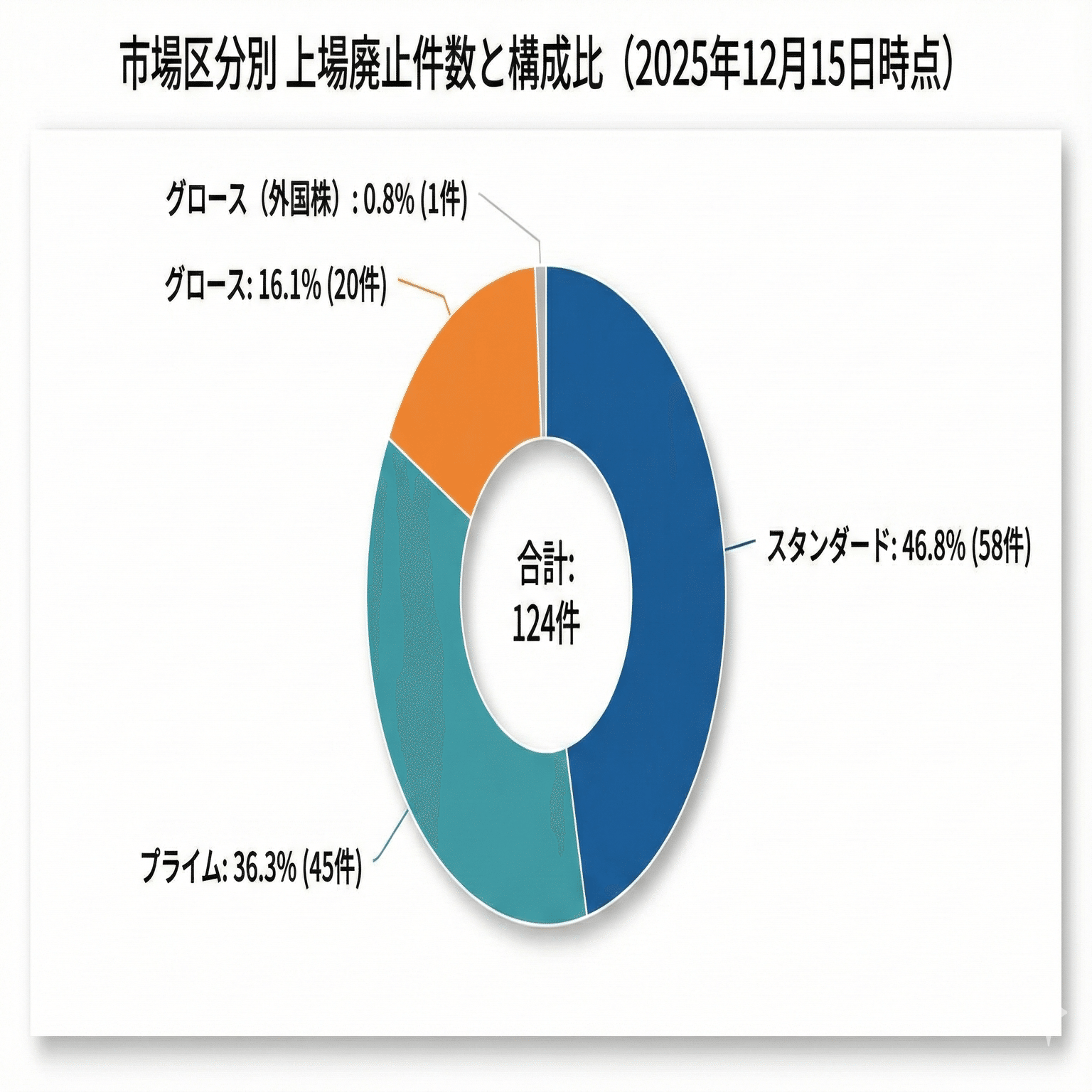 上場廃止・MBOの盲点：優秀な経理が辞める会社、残る会社｜Yusuke Morioka