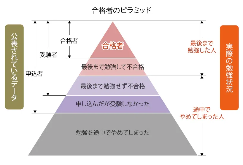 なぜ簿記・税理士・公認会計士は「わからないまま先に進んだ」人が合格