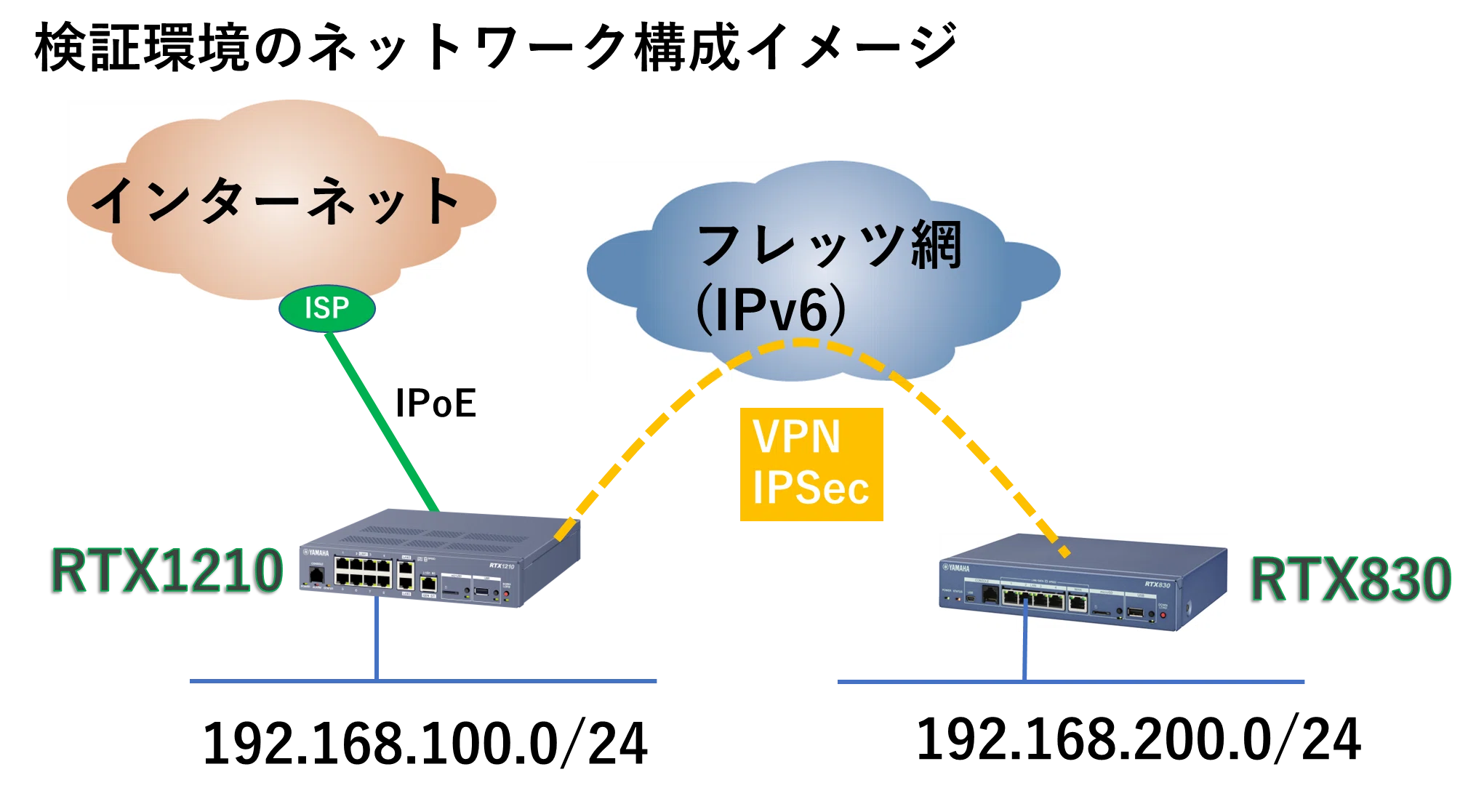 ヤマハルーター 拠点間VPN（IPSec） IKEv1⇒IKEv2へ移行手順｜IP実践道場