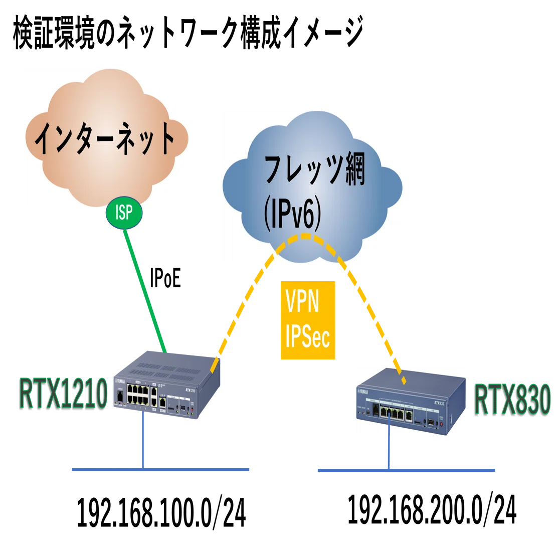 ヤマハルーター 拠点間VPN（IPSec） IKEv1⇒IKEv2へ移行手順｜IP実践道場