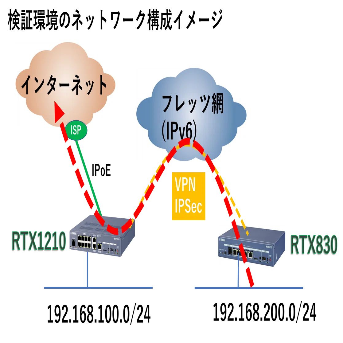 ヤマハルーター 拠点間VPN（IPSec） IKEv1⇒IKEv2へ移行手順｜IP実践道場